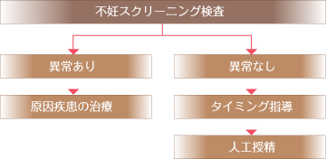 図.不妊治療の流れ 異常あり->原因疾患の治療／異常なし->タイミング指導->人工授精